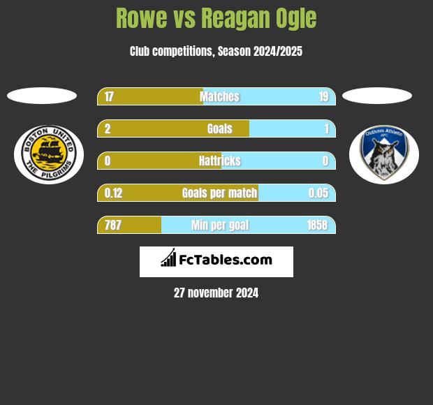 Rowe vs Reagan Ogle h2h player stats