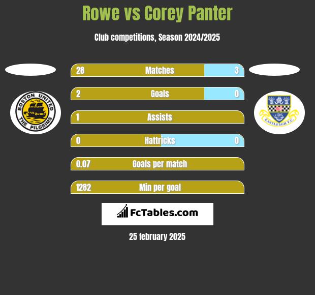 Rowe vs Corey Panter h2h player stats