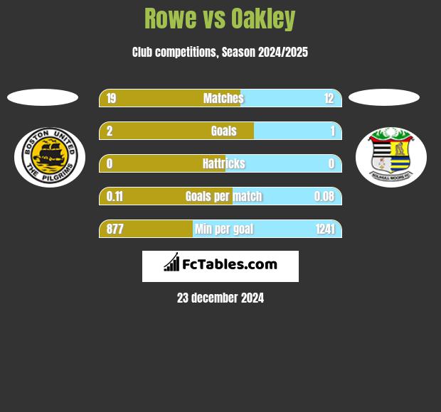 Rowe vs Oakley h2h player stats