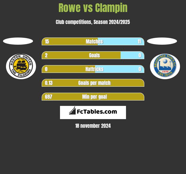 Rowe vs Clampin h2h player stats