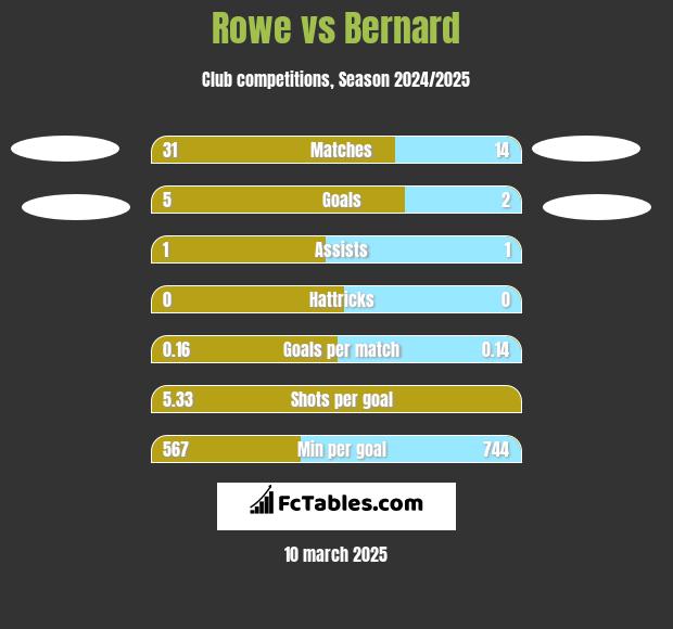 Rowe vs Bernard h2h player stats