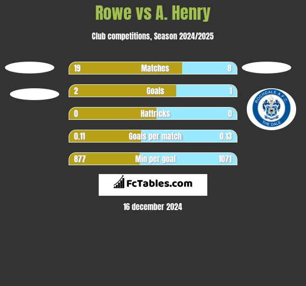 Rowe vs A. Henry h2h player stats