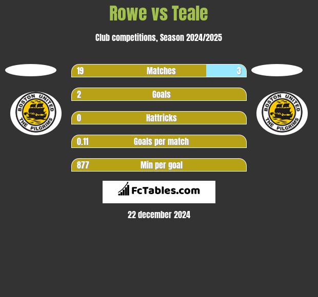 Rowe vs Teale h2h player stats