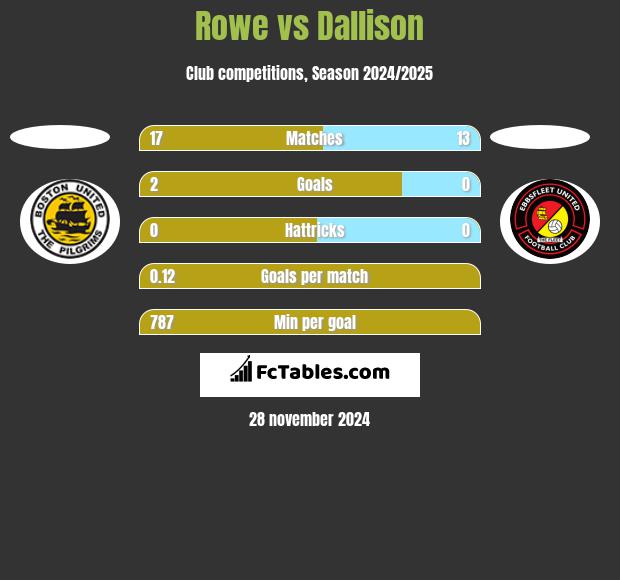 Rowe vs Dallison h2h player stats