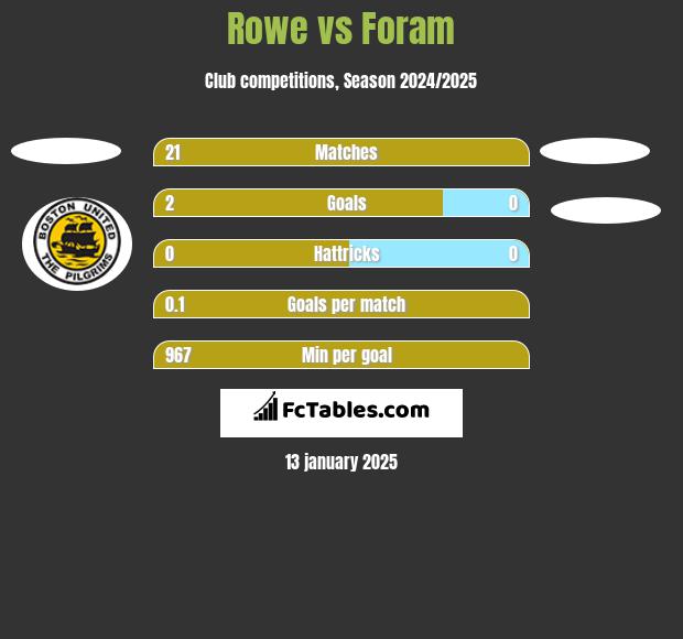 Rowe vs Foram h2h player stats