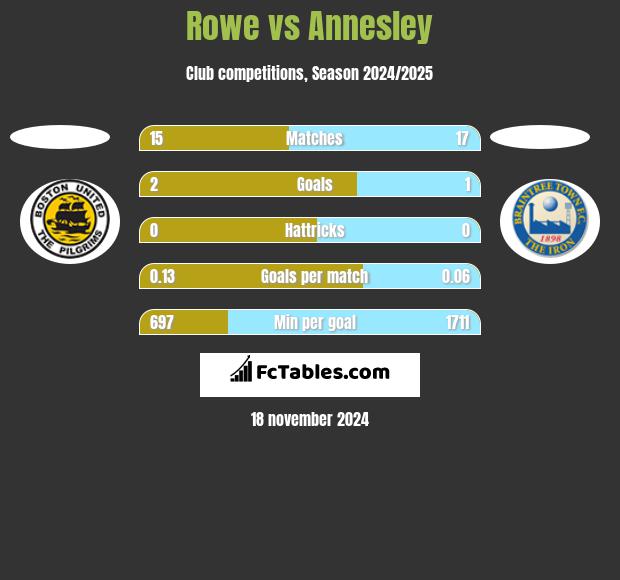 Rowe vs Annesley h2h player stats