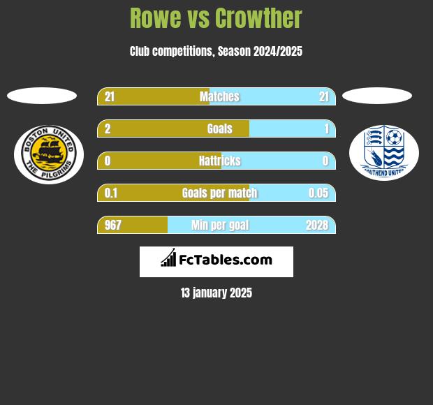 Rowe vs Crowther h2h player stats