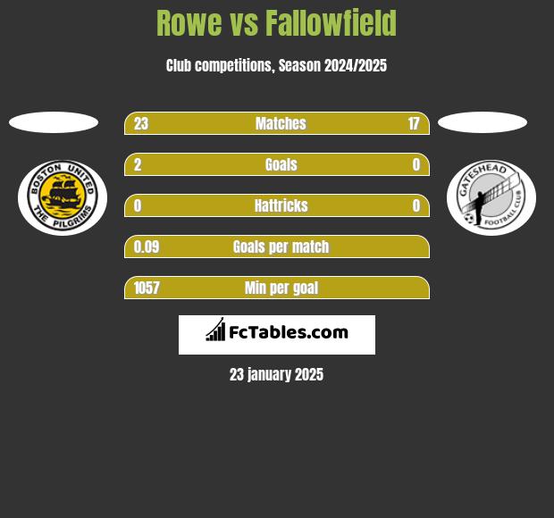 Rowe vs Fallowfield h2h player stats