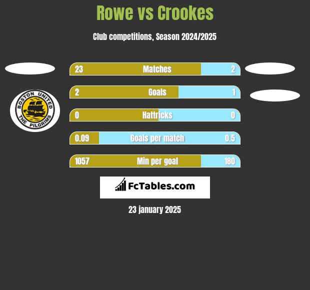 Rowe vs Crookes h2h player stats