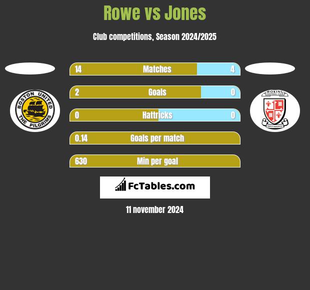 Rowe vs Jones h2h player stats