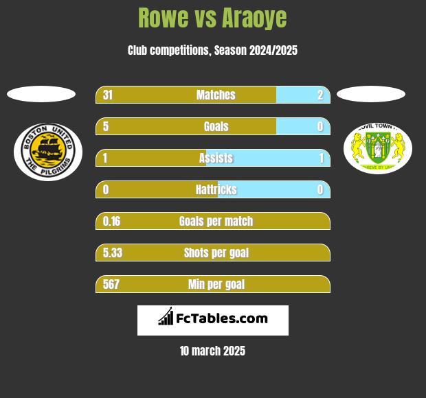 Rowe vs Araoye h2h player stats