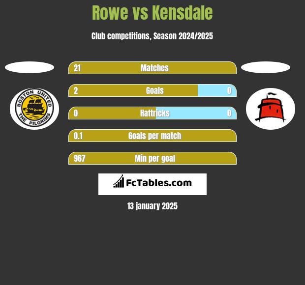 Rowe vs Kensdale h2h player stats