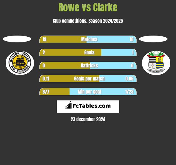 Rowe vs Clarke h2h player stats