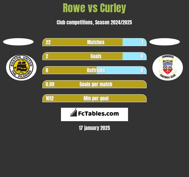 Rowe vs Curley h2h player stats