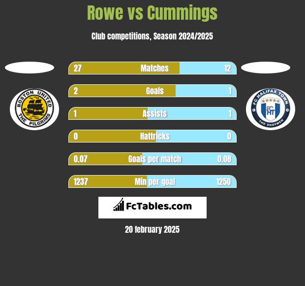 Rowe vs Cummings h2h player stats