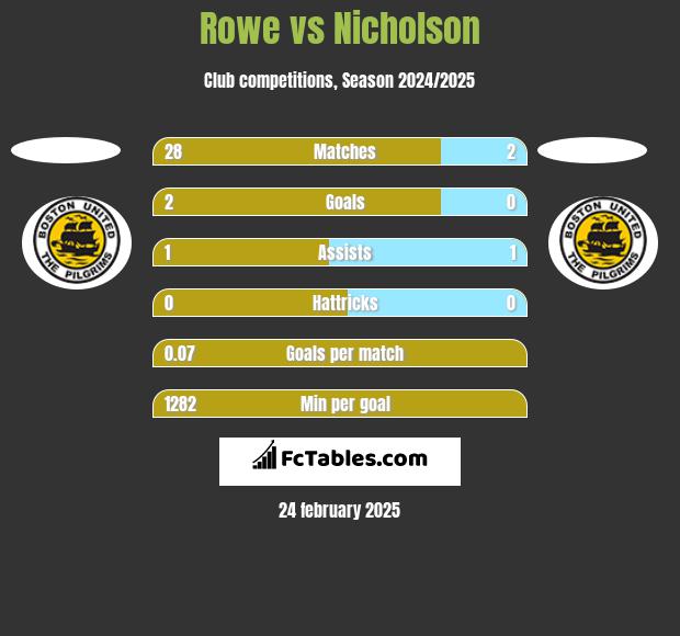 Rowe vs Nicholson h2h player stats