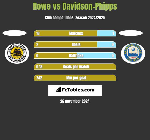 Rowe vs Davidson-Phipps h2h player stats