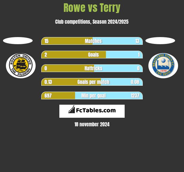 Rowe vs Terry h2h player stats