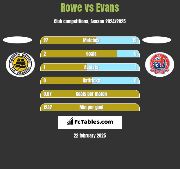 Rowe vs Evans h2h player stats