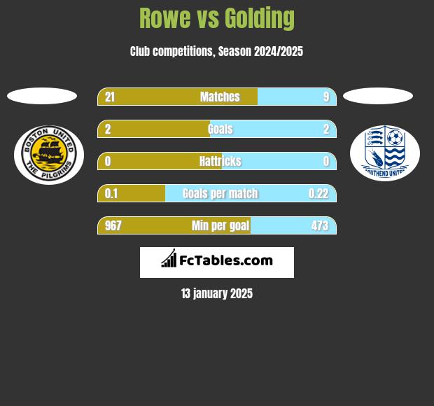 Rowe vs Golding h2h player stats