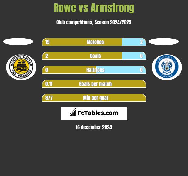 Rowe vs Armstrong h2h player stats