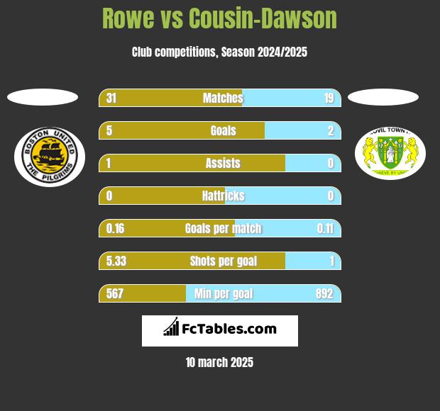 Rowe vs Cousin-Dawson h2h player stats