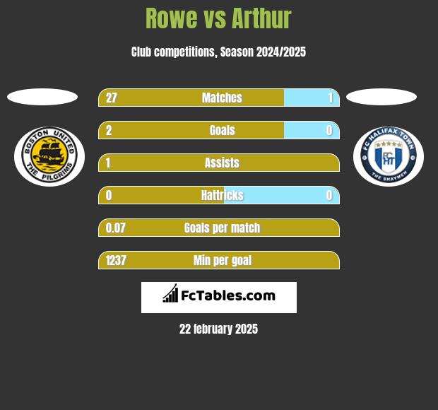 Rowe vs Arthur h2h player stats