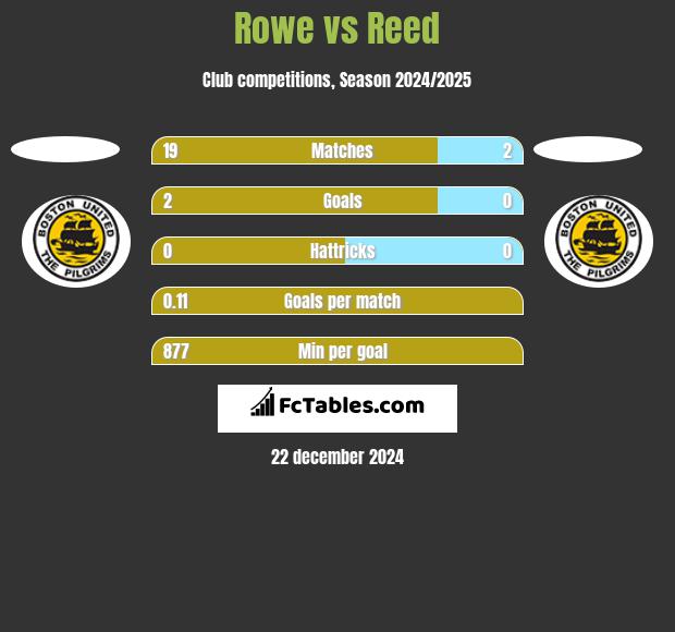 Rowe vs Reed h2h player stats