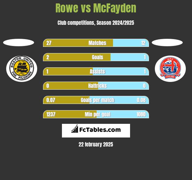 Rowe vs McFayden h2h player stats