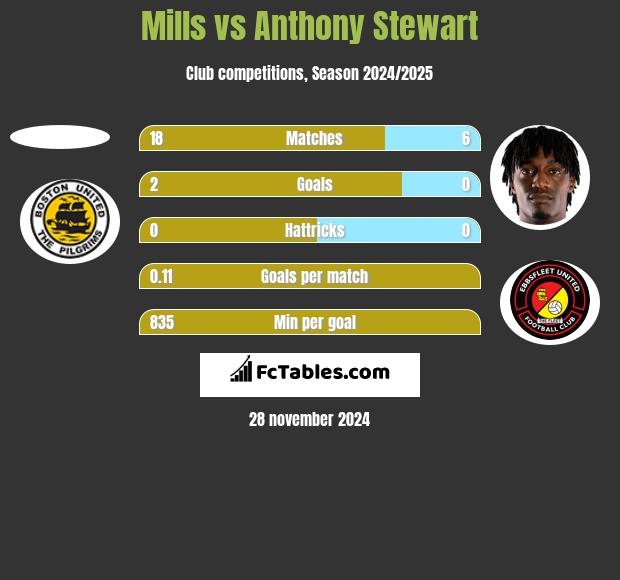 Mills vs Anthony Stewart h2h player stats