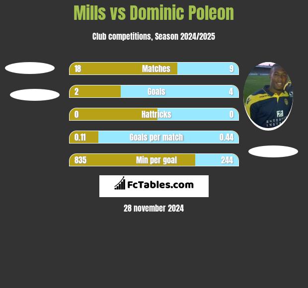 Mills vs Dominic Poleon h2h player stats