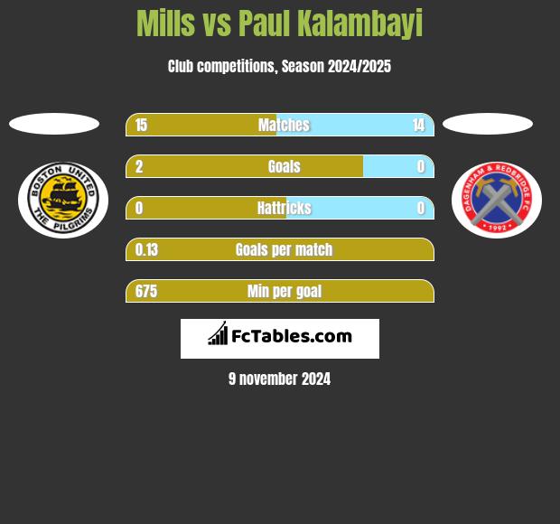 Mills vs Paul Kalambayi h2h player stats