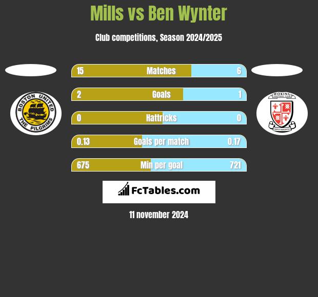 Mills vs Ben Wynter h2h player stats