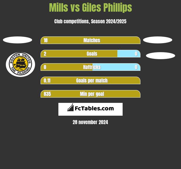 Mills vs Giles Phillips h2h player stats