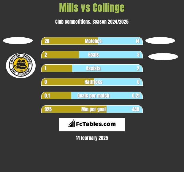 Mills vs Collinge h2h player stats