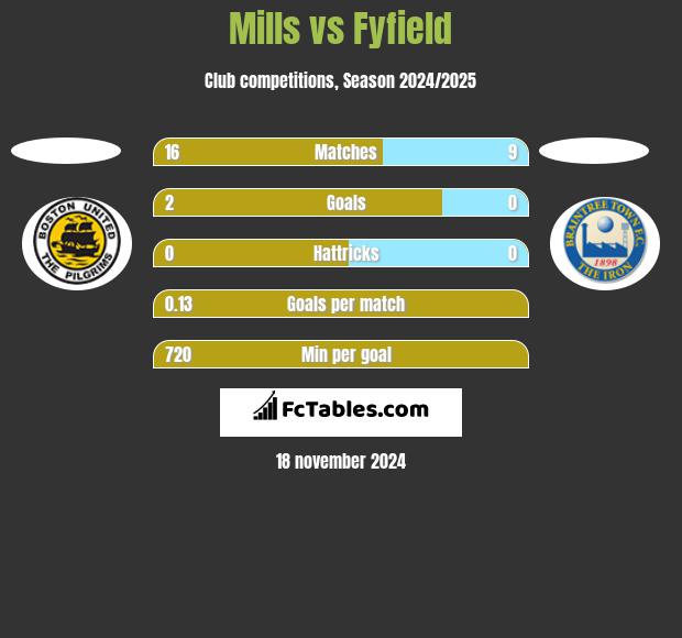 Mills vs Fyfield h2h player stats