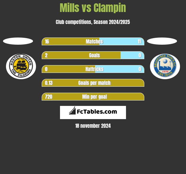 Mills vs Clampin h2h player stats