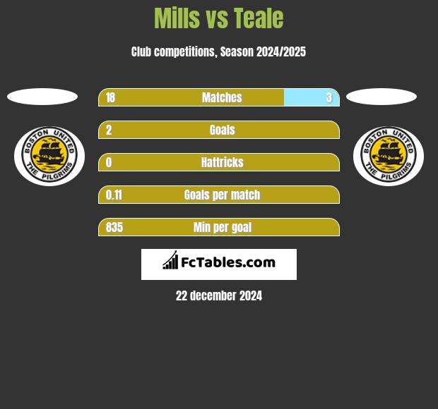 Mills vs Teale h2h player stats