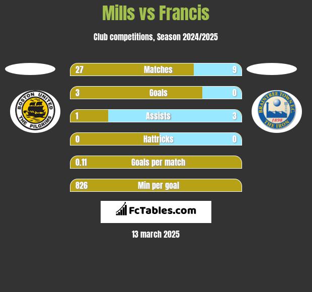 Mills vs Francis h2h player stats