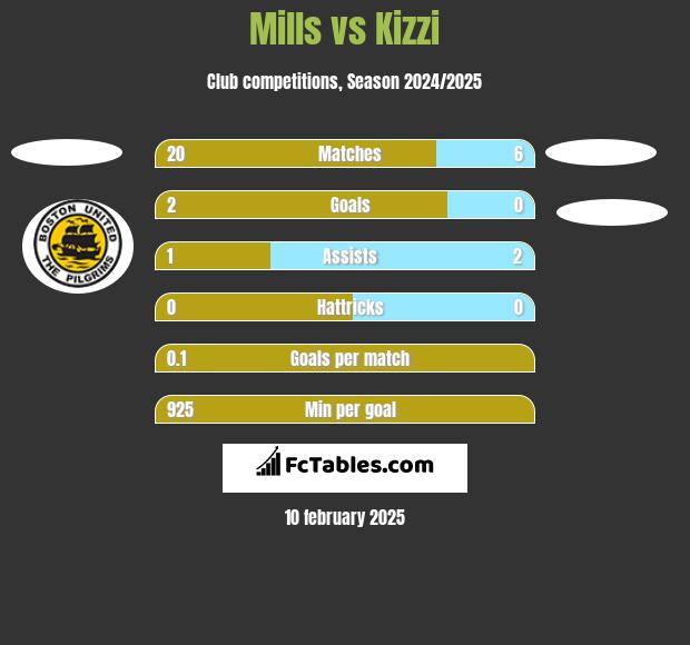 Mills vs Kizzi h2h player stats