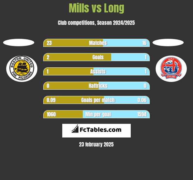 Mills vs Long h2h player stats