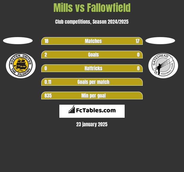 Mills vs Fallowfield h2h player stats