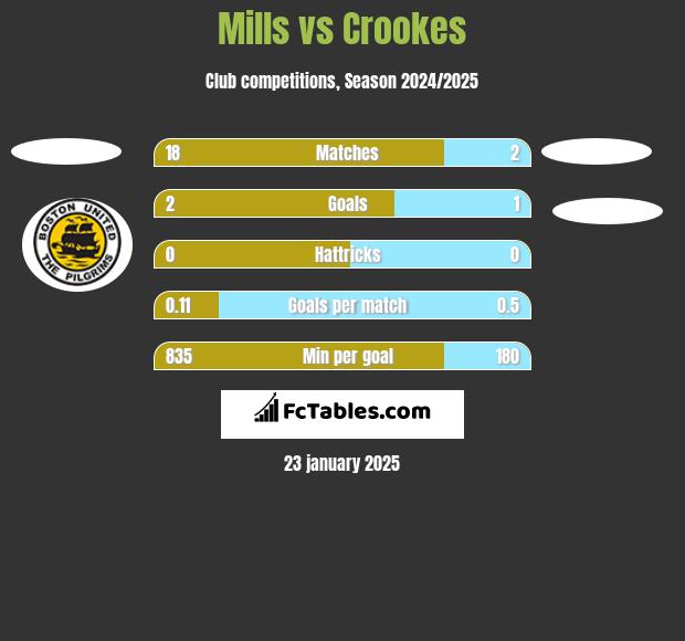 Mills vs Crookes h2h player stats