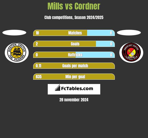 Mills vs Cordner h2h player stats