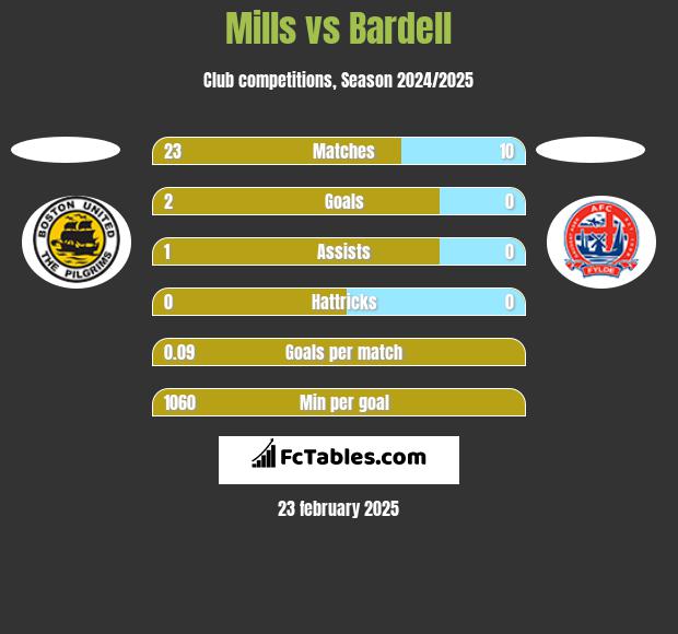 Mills vs Bardell h2h player stats