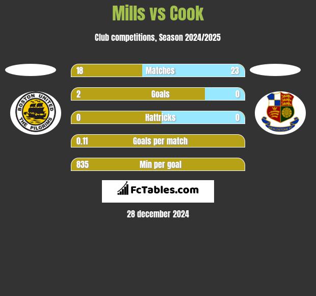 Mills vs Cook h2h player stats