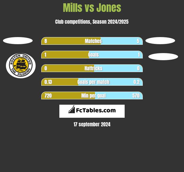 Mills vs Jones h2h player stats