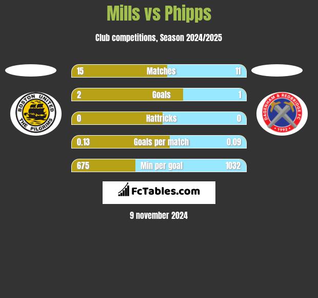 Mills vs Phipps h2h player stats