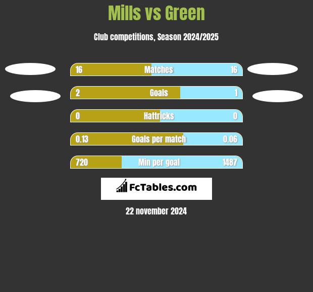 Mills vs Green h2h player stats