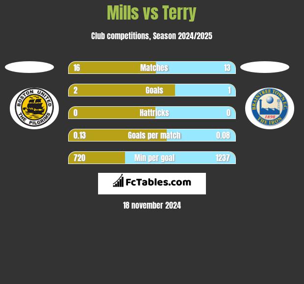 Mills vs Terry h2h player stats